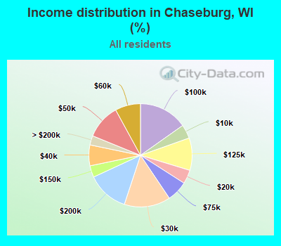 Income distribution in Chaseburg, WI (%)