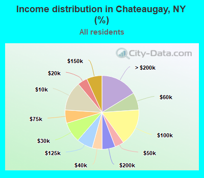 Income distribution in Chateaugay, NY (%)