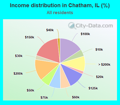 Income distribution in Chatham, IL (%)