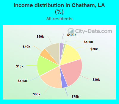 Income distribution in Chatham, LA (%)