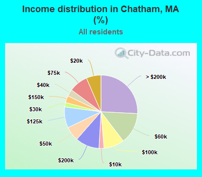 Income distribution in Chatham, MA (%)