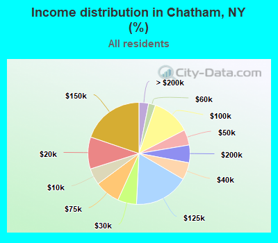 Income distribution in Chatham, NY (%)