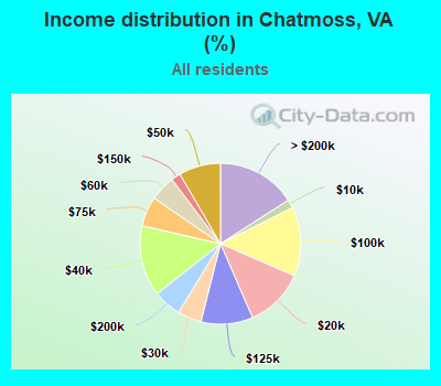 Income distribution in Chatmoss, VA (%)