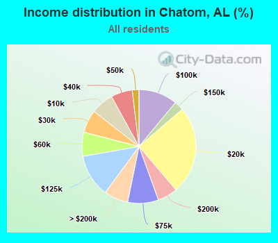 Income distribution in Chatom, AL (%)
