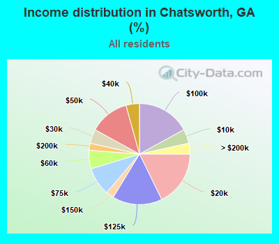 Income distribution in Chatsworth, GA (%)