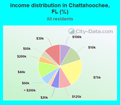 Income distribution in Chattahoochee, FL (%)