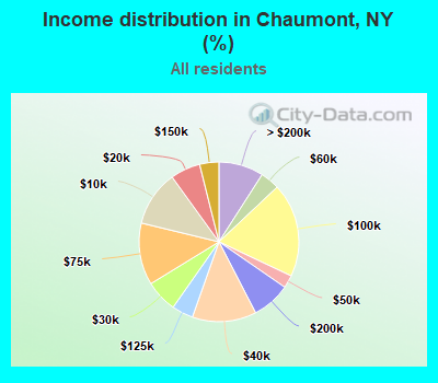 Income distribution in Chaumont, NY (%)