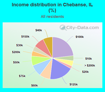 Income distribution in Chebanse, IL (%)