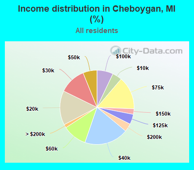 Income distribution in Cheboygan, MI (%)