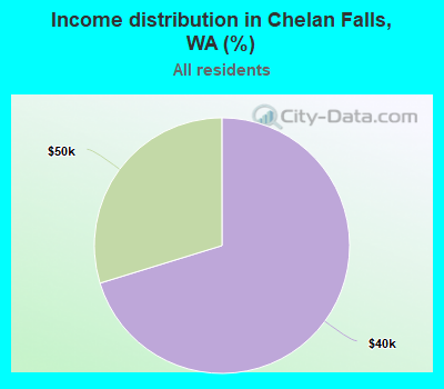 Income distribution in Chelan Falls, WA (%)