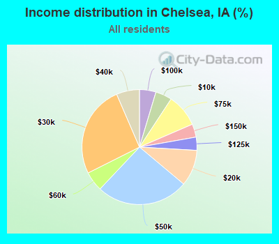 Income distribution in Chelsea, IA (%)