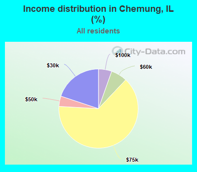 Income distribution in Chemung, IL (%)