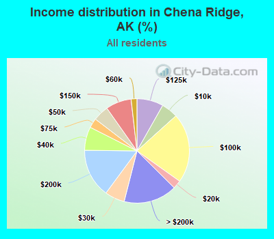 Income distribution in Chena Ridge, AK (%)