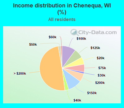 Income distribution in Chenequa, WI (%)