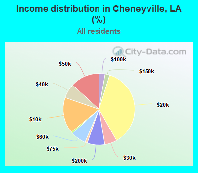 Income distribution in Cheneyville, LA (%)
