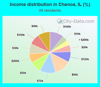 Income distribution in Chenoa, IL (%)