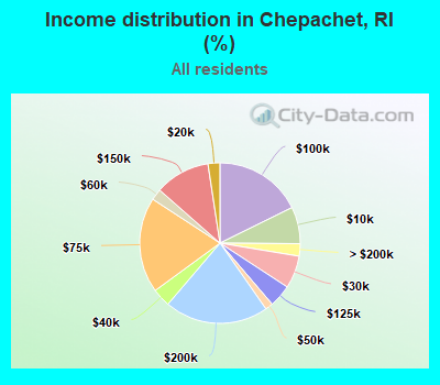 Income distribution in Chepachet, RI (%)