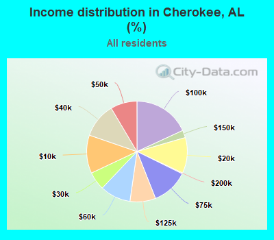 Income distribution in Cherokee, AL (%)