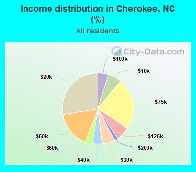 Income distribution in Cherokee, NC (%)