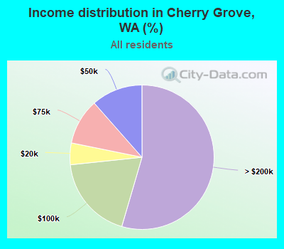 Income distribution in Cherry Grove, WA (%)