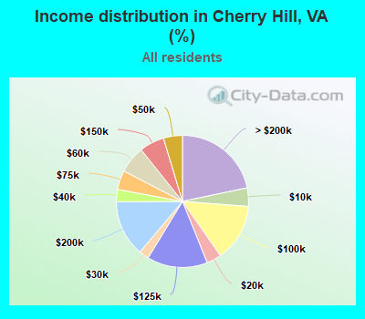 Income distribution in Cherry Hill, VA (%)