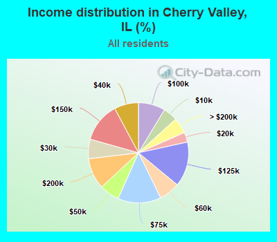 Income distribution in Cherry Valley, IL (%)