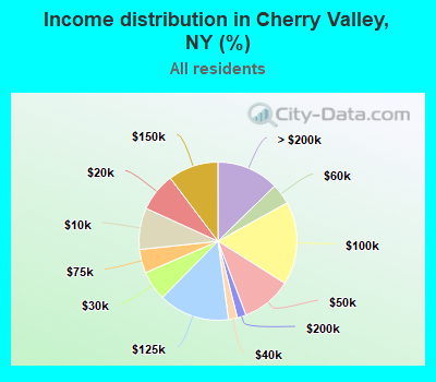 Income distribution in Cherry Valley, NY (%)