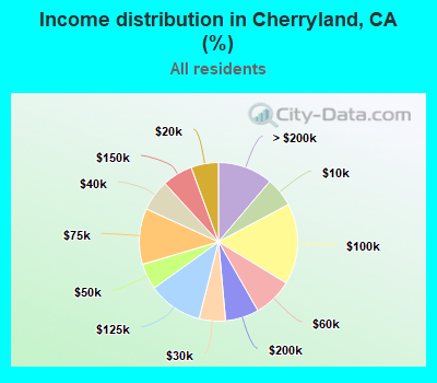 Income distribution in Cherryland, CA (%)