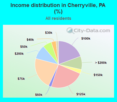 Income distribution in Cherryville, PA (%)