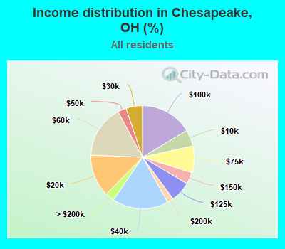 Income distribution in Chesapeake, OH (%)