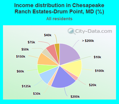 Income distribution in Chesapeake Ranch Estates-Drum Point, MD (%)