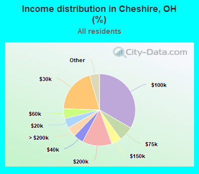 Income distribution in Cheshire, OH (%)