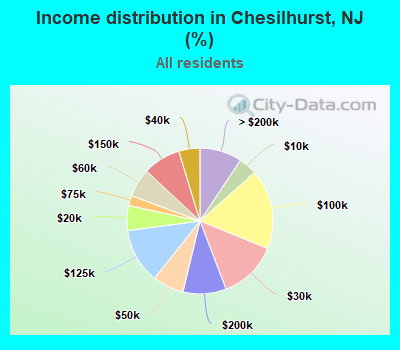Income distribution in Chesilhurst, NJ (%)