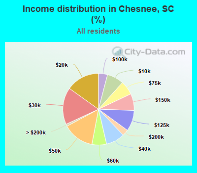 Income distribution in Chesnee, SC (%)
