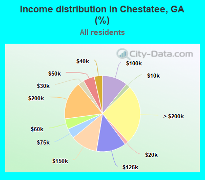 Income distribution in Chestatee, GA (%)
