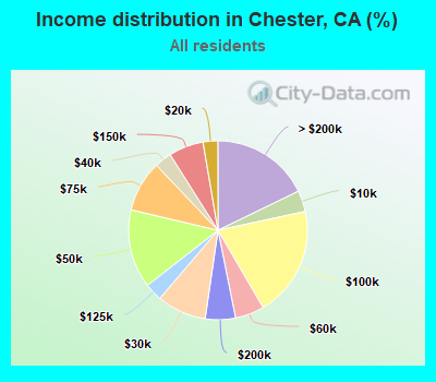Income distribution in Chester, CA (%)