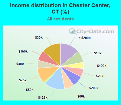 Income distribution in Chester Center, CT (%)