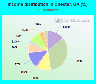 Income distribution in Chester, GA (%)