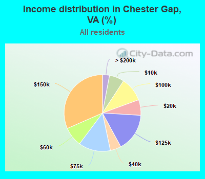 Income distribution in Chester Gap, VA (%)