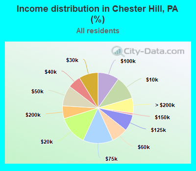 Income distribution in Chester Hill, PA (%)
