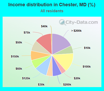 Income distribution in Chester, MD (%)