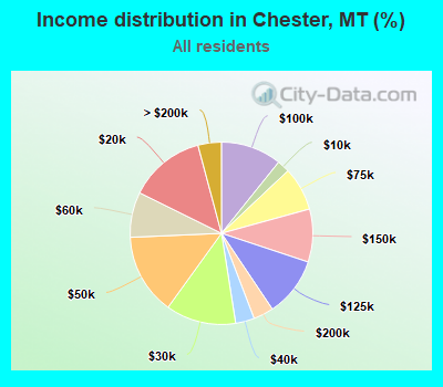 Income distribution in Chester, MT (%)