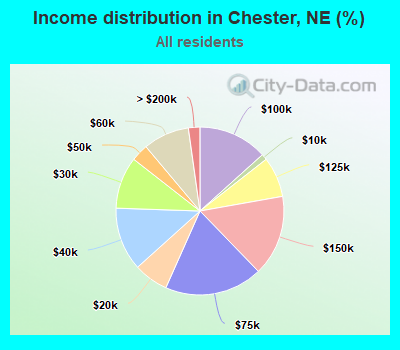 Income distribution in Chester, NE (%)