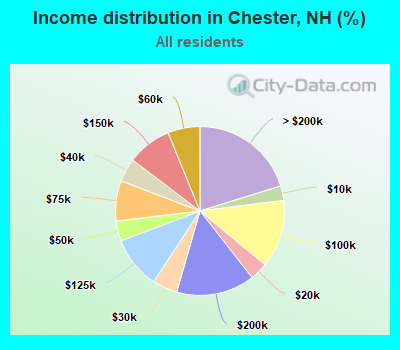 Income distribution in Chester, NH (%)