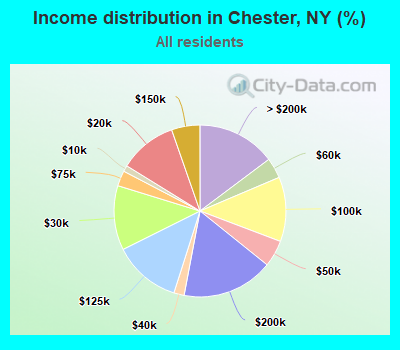 Income distribution in Chester, NY (%)