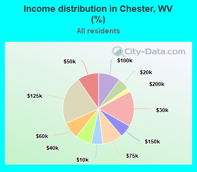 Income distribution in Chester, WV (%)