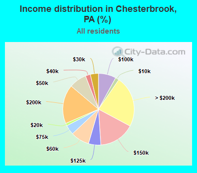 Income distribution in Chesterbrook, PA (%)