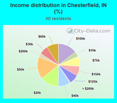 Income distribution in Chesterfield, IN (%)