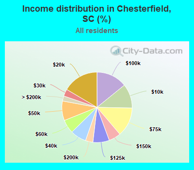 Income distribution in Chesterfield, SC (%)