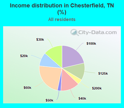 Income distribution in Chesterfield, TN (%)